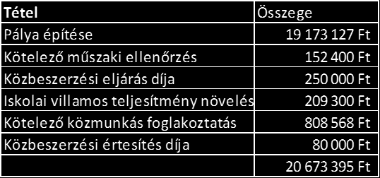 Beruházások, pályázatok Grundpálya Határidő előtt elkészült a Gárdonyi Géza Általános iskolában az új grundpálya.