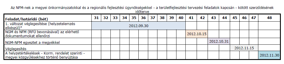 Hivatal (NTH) végzi. Az új uniós költségvetési ciklust átfogó programdokumentumot pedig a Nemzeti Fejlesztési Minisztérium dolgozza ki (NFM).