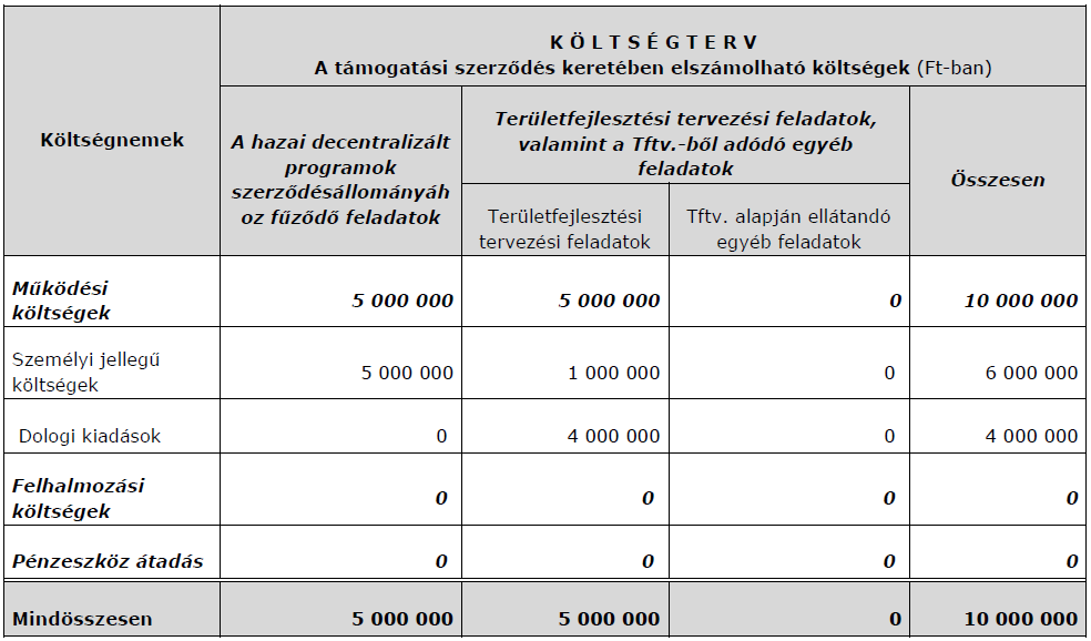 Ezen költségvetési támogatás nem nyújt teljes mértékben fedezetet a koncepciókészítéssel kapcsolatos valamennyi költségtételre, így továbbra is fontos feladat, hogy folyamatosan keressük azokat a