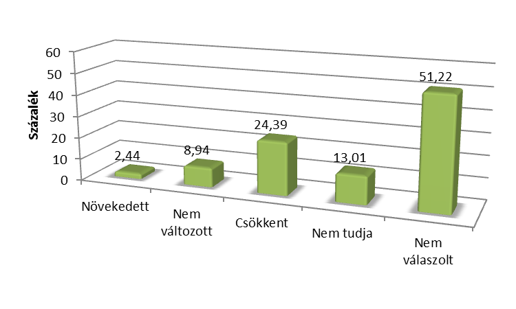 9. ábra: A középfokú iskolai végzettséggel rendelkező foglalkoztatottak számának változása 2010-2011.