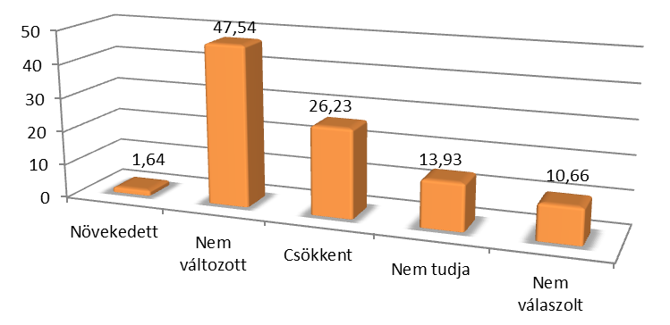 A csupán általános iskolai végzettséggel rendelkező foglalkoztatottaknál másként alakultak az arányok, mivel a cégek többségének nem voltak ilyen alkalmazottai (51% esetében nincs adat).