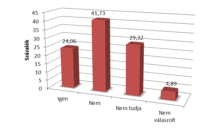 29. ábra: Innováció új vezetői technikák alkalmazása 30.