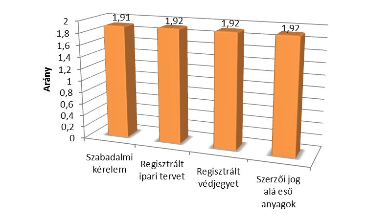 33. ábra: A cégek intellektuális tulajdona (1 van, 2 nincs) A megkérdezett cégek körében elenyésző azoknak a száma, amelyek rendelkeznek intellektuális tulajdonnak minősülő értékekkel, mivel mind a