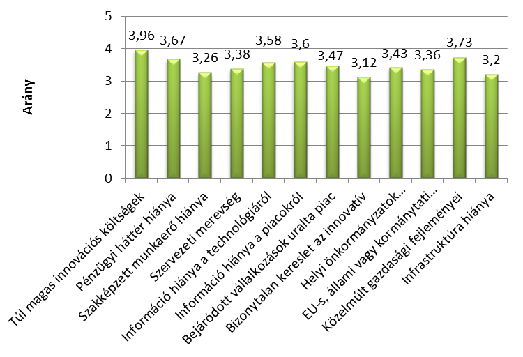 43. ábra: Külső tényezők, melyek gátolhatták az innovatív tevékenységeket (1 nem játszottak szerepet, 5 nagyban befolyásolták) A 43.