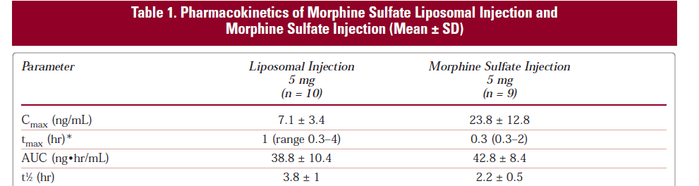 Célzott hatóanyag-szállítás: Abraxane Nanotechnológia: Depofoam -rendszer Multivezikuláris liposzóma DepoDur (morphine sulfate extended-release liposome injection) DepoDur (morphine sulfate