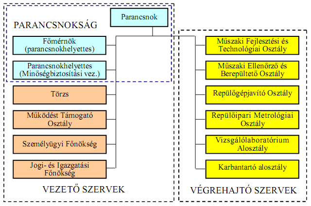 3. ábra Az MH Légijármű Javítóüzem szervezeti felépítése Természetesen nagyon sok érv és ellenérv hangzott el a minőségirányítási rendszer kialakításáig és tanúsíttatásáig.