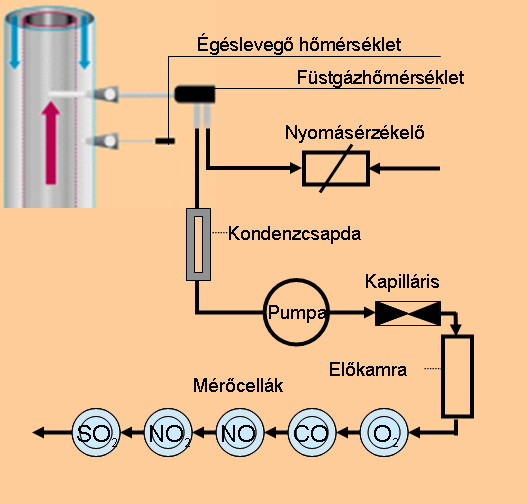 A füstgázelemző