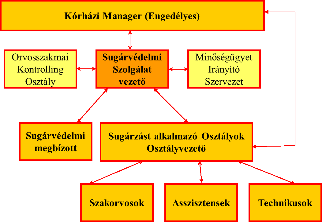 Sugárvédelem Szolgálat megszervezése nagy kórház esetén Training Material on Radiation Protection in NM. Part 13.