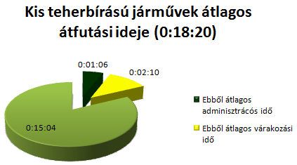 alacsony százalékok azért elfogadhatók, mert az áruk nem halmozhatók, így semmiképpen nem lehet túl magas kihasználtságot elérni. a. Beszállítás A beszállítási folyamatokat tekintve, a kis teherbírású járművek átlagos telephelyi átfutási ideje 18 perc 20 másodperc lett.