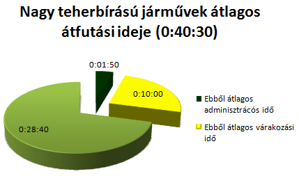 5 perc 31 másodperc a várakozás. Az adminisztráció 7%-os aránya itt is elfogadható, ugyanakkor a 21%-os várakozás már túl soknak bizonyult. 5.