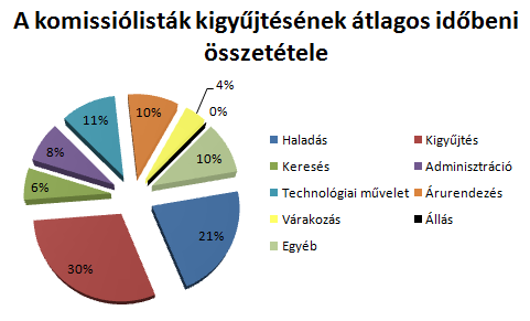 5.5.3. A vizsgálat eredményei A vizsgált időszak alatt 15 komissiózási folyamat zajlott le a raktárban. Egy komissiólista átlagos összegyűjtési ideje 7 perc 10 másodpercet vett igénybe.