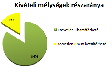 9. diagram Kivételi magasságok részaránya Forrás: Optima Forma Kft. belső adatbázisa A kivételi mélységek alakulása szintén a gyors kiszolgálás és az ergonómia szempontjából fontosak.