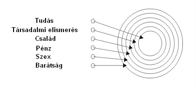 4. gyakorlat Koncentrikus köröket rajzolva készítsd el az alábbi ábrát. A legkisebbe (amely a legfontosabb) írd be a számodra legnagyobb értéket, a legnagyobba pedig a legkevésbé fontosat.