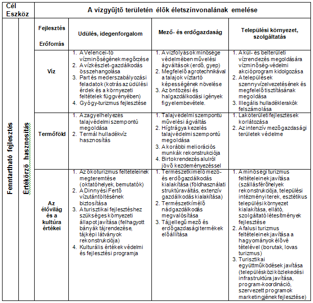 32. ábra: Stratégia fejlesztés mátrix (WAREMA, 2008) 4.1.2. Vízgyűjtő terület Stratégiai Környezet Vizsgálati jelentése A vizsgálati módszertan keretében elkészült hosszú távú fejlesztési koncepció,