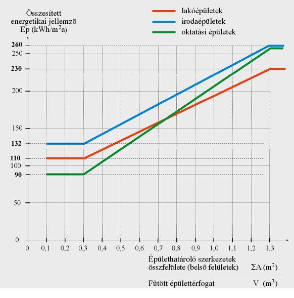 Az összesített energetikai jellemzőre vonatkozó követelmény-értékek: A/V 0,3 EP = 110