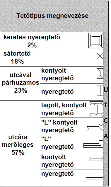 Tetőtípusok Magastetők A vizsgálatok alapján, egyértelműen az alábbi magastető típusok vannak jelen Debrecen városi szövetében, melyek a becslés alapját szolgálják tetőtipológiaként (5.ábra). 5.