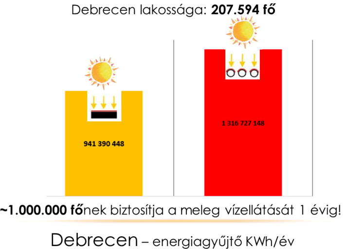 Termelt energia meghatározása Az esettanulmányban kollektorok által hasznosítható hőt számítottuk, melynek alapja a tájolásokra bontott energiagyűjtő felületek mértéke.