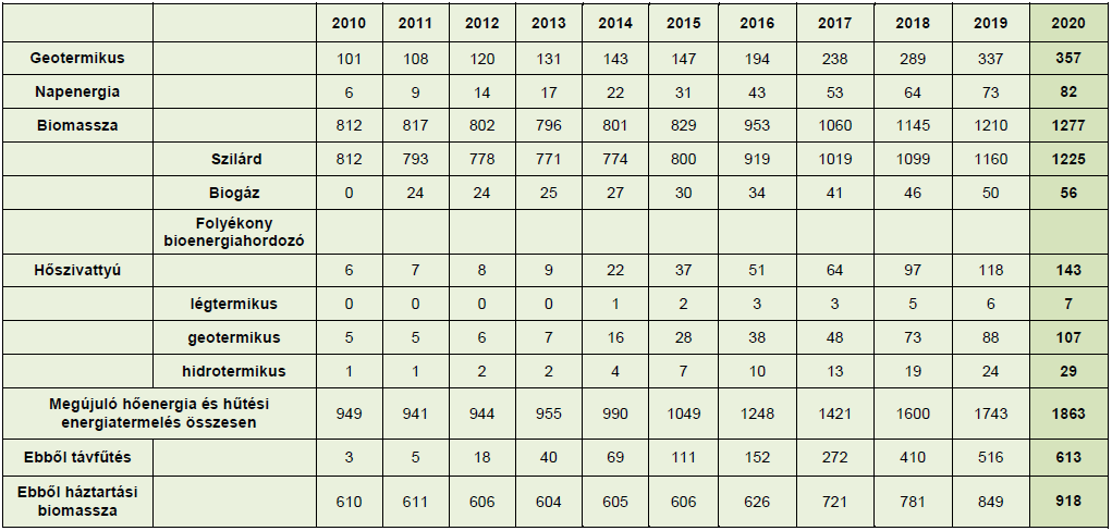 1. táblázat Megújuló villamosenergia-termelés 2020-ig Forrás: NCST Látható, hogy az NCST szerint elsősorban a szél és a biomassza alapú megújuló forrásokból származó villamos energia növekszik meg