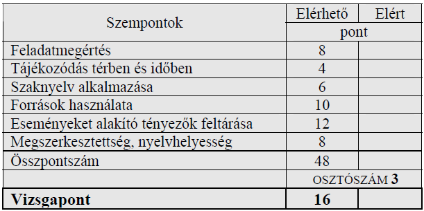 feladat elérhető pont elért pont 1. Árpád-kori törvények 6 2. keresztes hadjáratok 3,5 3. reformáció 6,5 4. XVI.