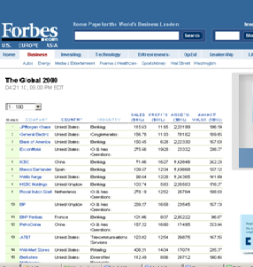 1 A felhasznált adatbázis Dolgozatom témáját, a Forbes által közzétett Forbes Global 2000 listában nyilvánosságra hozott adatok alapján kívánom vizsgálni.