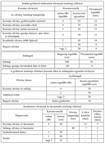 A gyümölcstermő növények szaporítása és a faiskolai áru minősége 4.6. táblázat. A faiskolai ültetvényanyagok minőségi követelményei az MSZ 17641 sz.