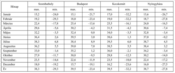 Gyümölcsösök létesítése Az évi abszolút maximumok átlagának eloszlására jellemző, hogy amíg az Alföld legnagyobb részén a 34 C-ot is meghaladja ez az érték, sőt egyes területeken megközelíti a 36