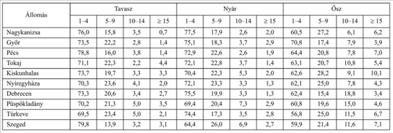 Gyümölcsösök létesítése 9.5. táblázat.