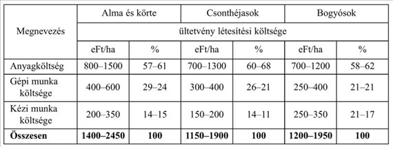 Gyümölcsösök létesítése 9.10. táblázat. Egy hektár bogyós gyümölcsös telepítésének ráfordításai (Forrás: Z.