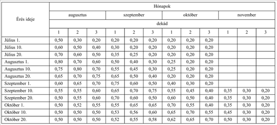 A gyümölcstermesztés technológiájának alapjai A vízigény-együttható meghatározása. A szabad vízfelszínről történő párolgás az időjárásra jellemző mértékben történik.