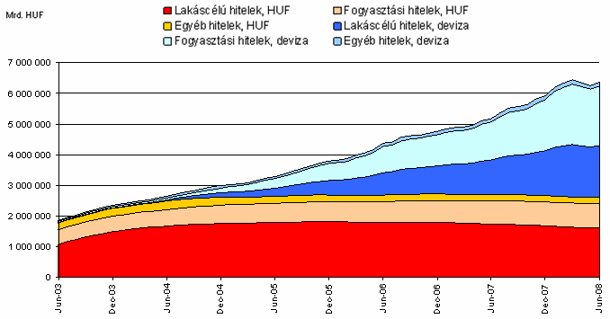 A HÁZTARTÁSOK ÁLTAL FELVETT HITELEK 2007-ben és 2008-ban a fogyasztási hiteleken belül a szabad felhasználású jelzáloghitelek bıvültek a leggyorsabb ütemben, annak a ténynek köszönhetıen, hogy a