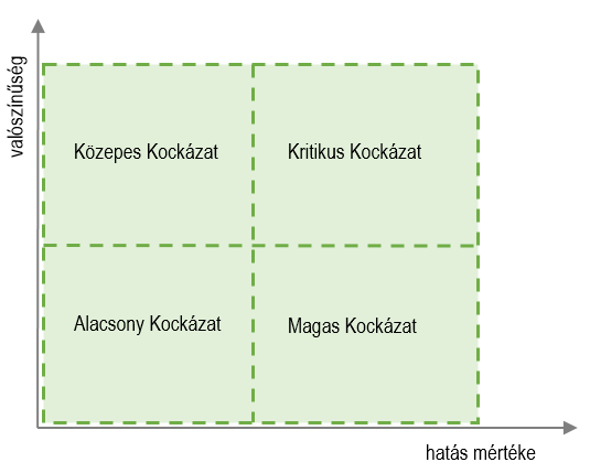 STRATÉGIA 116 7. ábra: Kockázatok hatásának és valószínűségének mátrixa 8; 10; 11 1; 4; 9 5; 6 2; 3; 7 Projekt szinten kvalitatív módon célszerű értékelni a kockázatokat.