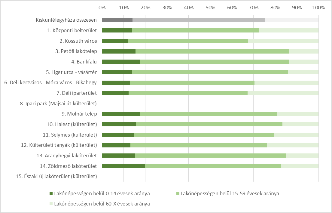 STRATÉGIA 26 1. ábra - A lakónépesség számának megoszlása városrészenként, 2011 2. ábra - A lakások számának megoszlása városrészenként, 2011 Forrás: KSH 2011.