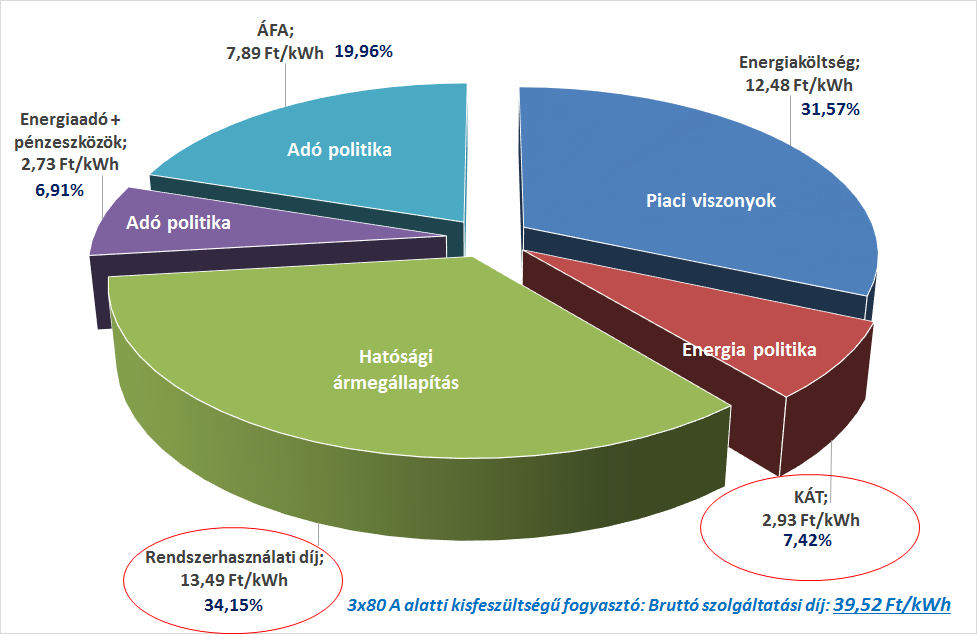 Villamos energia végfelhasználói költség szerkezete A szolgáltatási költség alakításában jelentős (2/3)