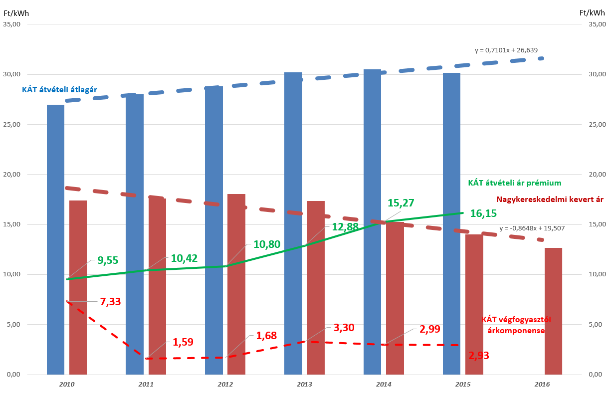 A KÁT elszámolási árak és a nagykereskedelmi villamos energia ár és a végfogyasztói ár kapcsolatának vizsgálata 2010-2015 <~10 Ft/kWh <15 Ft/kWh KÁT átvételi