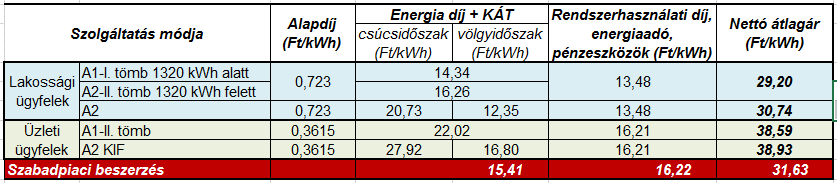 Szabadpiaci villamos energia beszerzés, beszerzési módok összehasonlítása Szabadpiaci kisfeszültségű fogyasztási hely