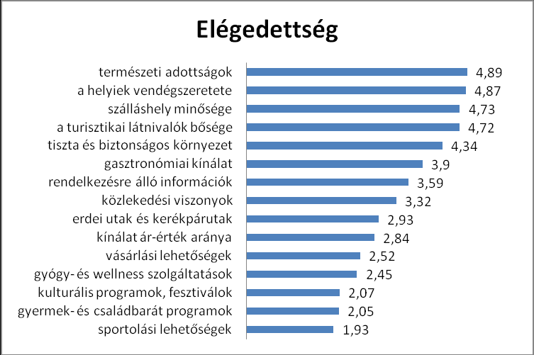 látnivalók, valamint a helyi lakosok és hagyományok vonzzák az ide érkezőket (29. ábra), és viszonylag hosszabb ideig (4-7 nap) maradnak. 29.