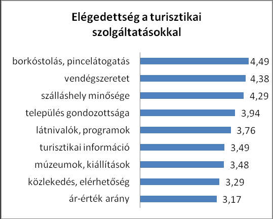 39. ábra: A 2008-ban Pécsett megkérdezettek előzetes motivációja (1-5 osztályzatok átlagai) és a villányi 2010-es Vörösborfesztivál vendégeinek motivációi (1-5 osztályzatok átlagai). Szerk.