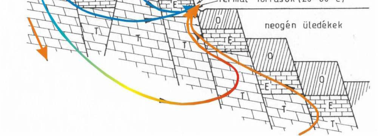 2.2.1 ábra: A termálkarszt áramlási rendszerének modellje (Vendel és Kisházi, 1964) Kovács és Müller (1980) a korábbi elméletekre alapozva, a Budai Termálkarszt áramlási rendszerére készített