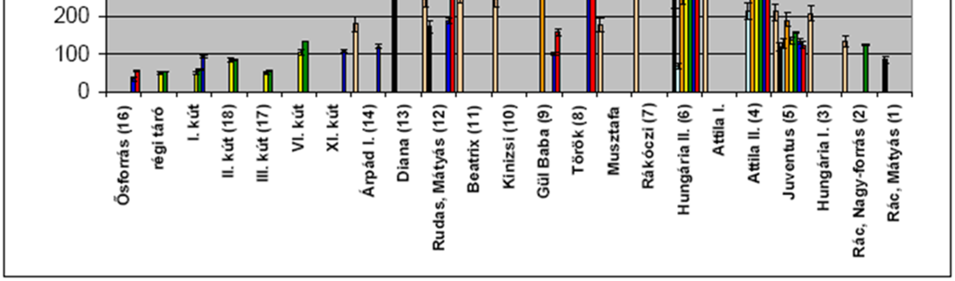 2.4.1 ábra: A Gellért-hegy forrásainak publikált, mért radontartalma (Palotai, 2004 és Palotai et al.