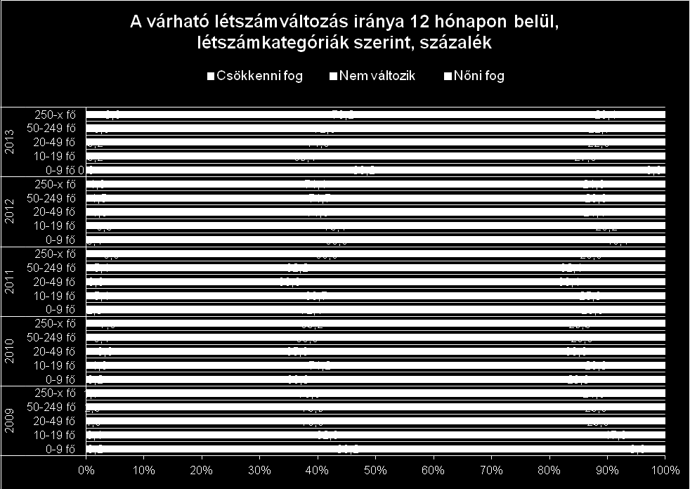 Láthatjuk továbbá, hogy a legnagyobb eltérések a tavalyi évhez képest a legfeljebb 9, illetve a 10-19 fő között foglalkoztató cégek körében jelennek meg. 4.2.