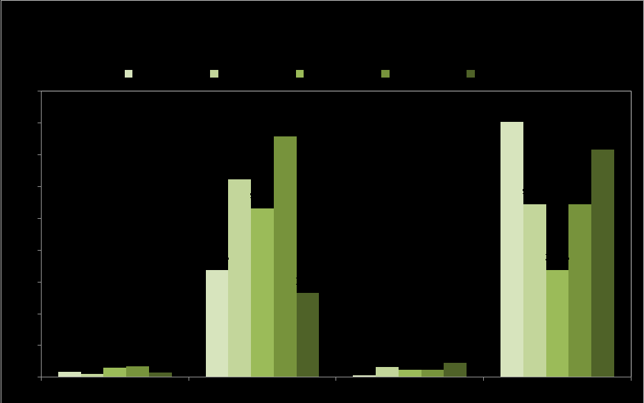 4.3.1.3. ábra: Az összes várható létszámváltozás 12 hónapon belül, ágazatok szerint, fő (2009: N=5956, 2010: N=5770, 2011: N=6045, 2012: N=6735,