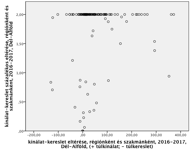 6.1. ábra: Szakképzetek iránti kínálat és kereslet becsült abszolút és relatív eltérése, Dél- Alföld, 2016-2017 Forrás: KERESLET_VALLALAT_2013, KIR-STAT Magyarázat: A vízszintes tengelyen a becsült