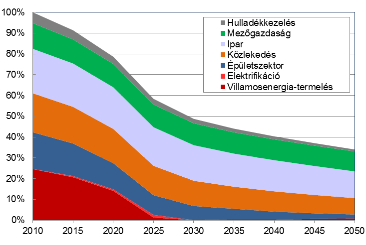 Második Nemzeti Éghajlatváltozási Stratégia Hazai Dekarbonizációs Útiterv HDÚ kidolgozásának folyamata Ágazati dialógus munkacsoportok : - Energiagazdálkodás - Épületenergetika -