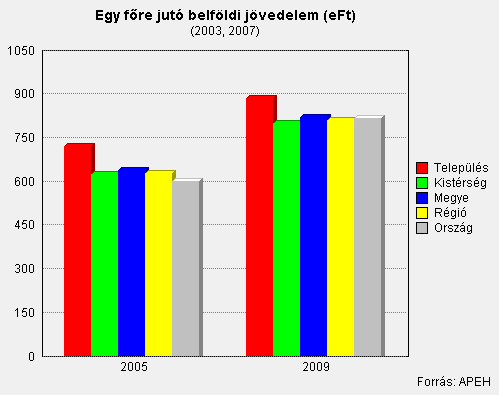 Kőszeg 4,2% Celldömölk 6,4% Szombathely 4,1% Sárvár 4,5 % Sárvár 4,5% Szentgotthárd 4,8% Körmend 5,1% Vasvár 7,8% Álláskeresési ráta Vas megye térségeiben (2014. szeptember 20.