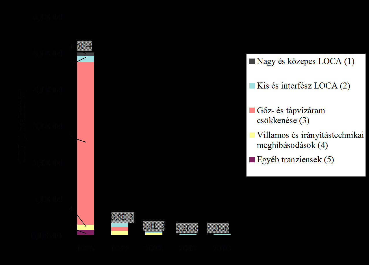 a berendezések igénybevételének csökkentését (pl.