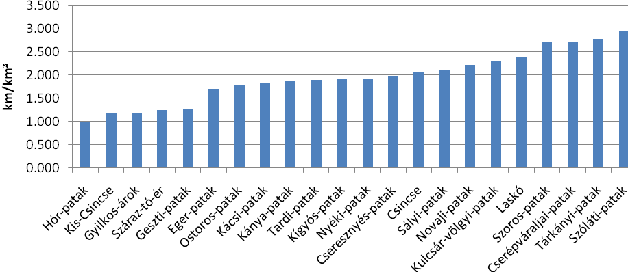 vízmosásrendszer (Hevesi A. 2005), ami e vízgyűjtő völgysűrűségét jelentősen növeli (24. ábra). 22.