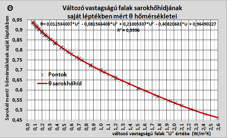 Csanaky Judit Emília: Épületszerkezetek energiatudatos fejlesztése az építészeti és épületfizikai tervezés határfelületén 9 2. ábra.