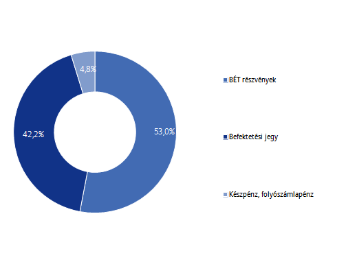 Allianz Életprogramok 2015. Portfólió összetétele: Az elmúlt hónap eseményei: A nemzetközi részvénypiacokon kitört a jó hangulat, rendületlenül emelkednek az európai részvénypiacok.