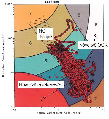 0 18.7 148.3 16.4 6.3.10-8 0.80 0.09 0.83.96 (b) (a) 2. ábra CPTu szelvények (Geoterra), mérés e felső 60 méteren. (a) Átlagos szelvény.