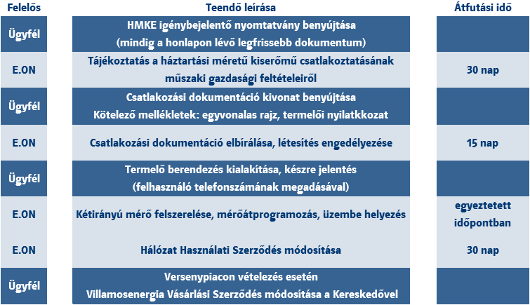 HMKE létesítés folyamata elektromos